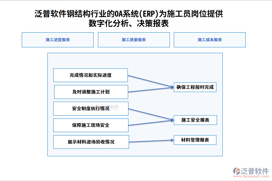 泛普軟件鋼結(jié)構(gòu)行業(yè)的OA系統(tǒng)(ERP)為施工員崗位提供數(shù)字化分析、決策報表