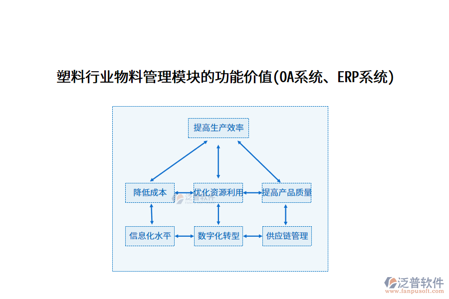 塑料行業(yè)物料管理模塊的功能價(jià)值(OA系統(tǒng)、ERP系統(tǒng))