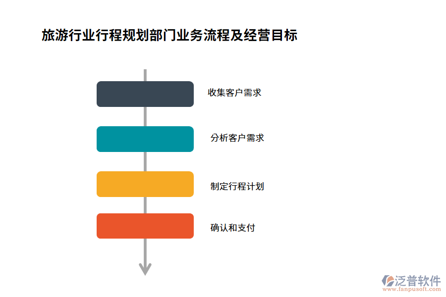 旅游行業(yè)行程規(guī)劃部門業(yè)務流程及經營目標