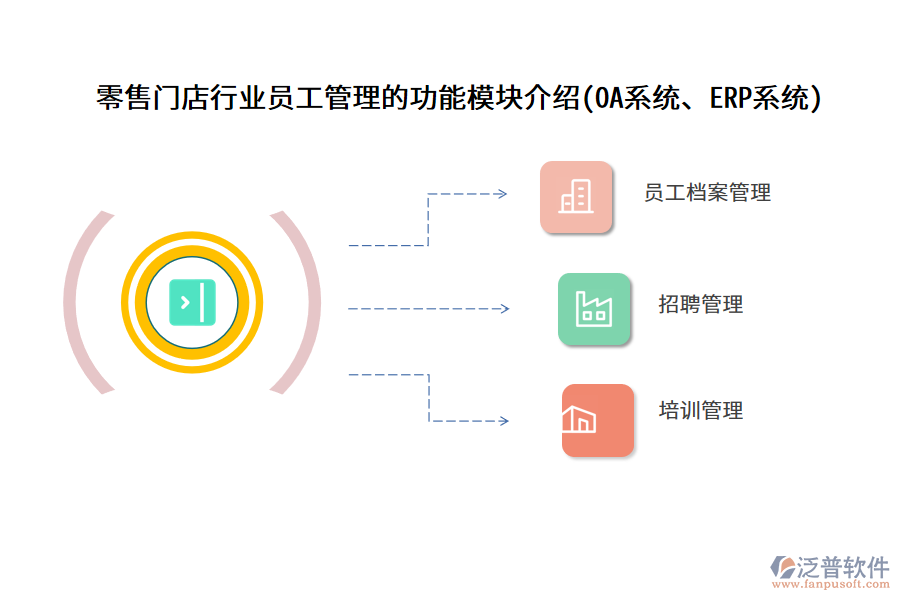 零售門店行業(yè)員工管理的功能模塊介紹(OA系統(tǒng)、ERP系統(tǒng))