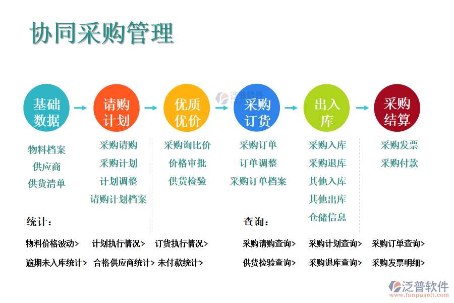 泛普軟件廚電采購(gòu)管理解決方案，從以下幾個(gè)方面協(xié)助廚電公司管控好采購(gòu)：