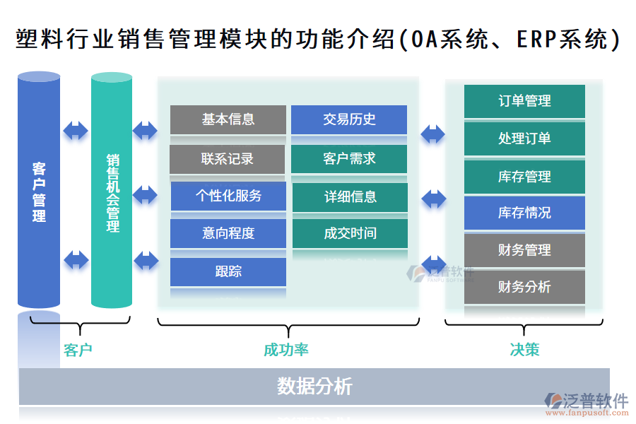塑料行業(yè)銷售管理模塊的功能介紹(OA系統(tǒng)、ERP系統(tǒng))