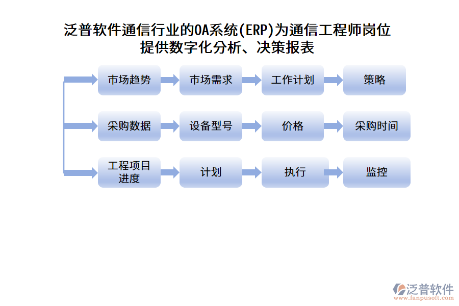 泛普軟件通信行業(yè)的OA系統(tǒng)(ERP)為通信工程師崗位提供數(shù)字化分析、決策報表
