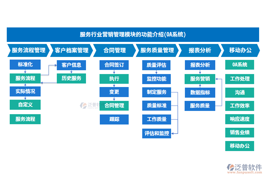 服務(wù)行業(yè)營(yíng)銷管理模塊的功能介紹(OA系統(tǒng))