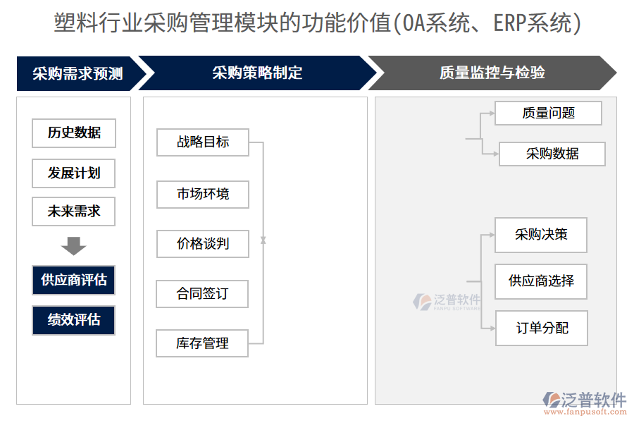 塑料行業(yè)采購(gòu)管理模塊的功能價(jià)值(OA系統(tǒng)、ERP系統(tǒng))