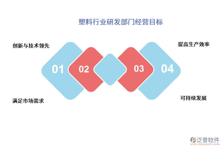 塑料行業(yè)研發(fā)部門經營目標