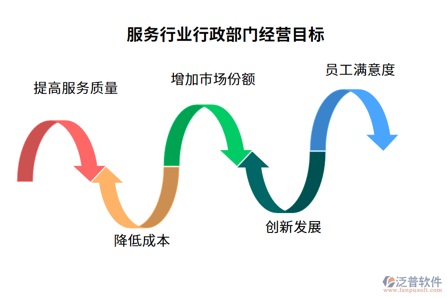 經(jīng)營目標