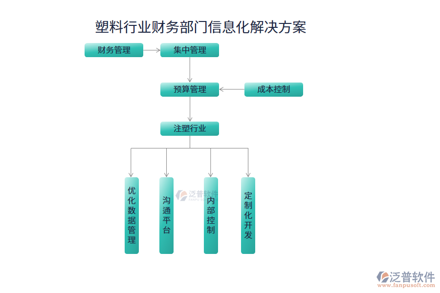 塑料行業(yè)財務部門信息化解決方案