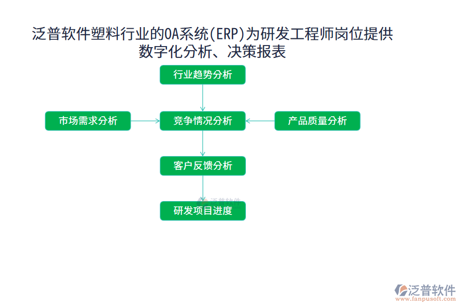 泛普軟件塑料行業(yè)的OA系統(tǒng)(ERP)為研發(fā)工程師崗位提供數(shù)字化分析、決策報(bào)表