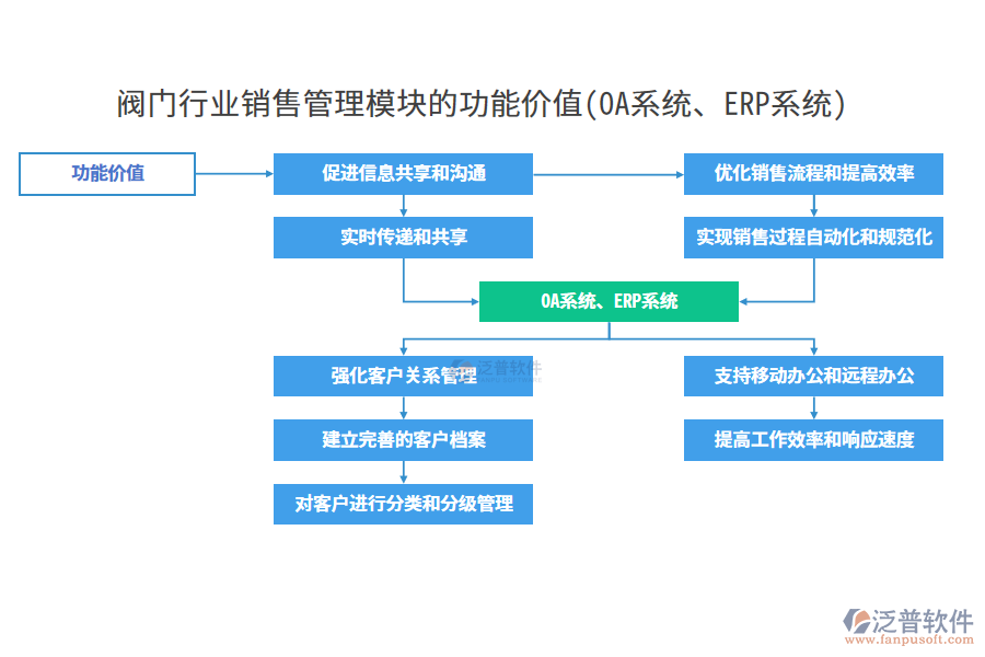閥門行業(yè)銷售管理模塊的功能價值(OA系統(tǒng)、ERP系統(tǒng))