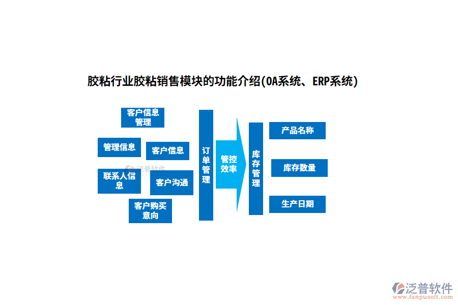 膠粘行業(yè)膠粘銷售模塊的功能介紹(OA系統(tǒng)、ERP系統(tǒng))