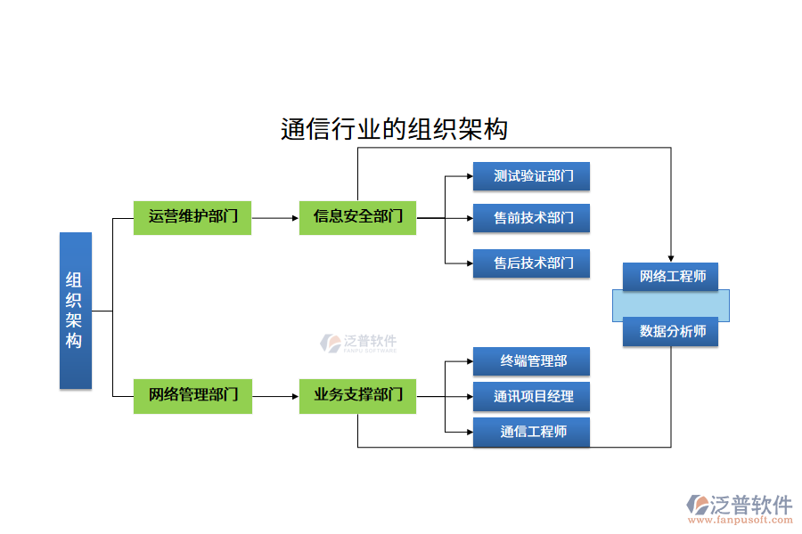 通信行業(yè)的組織架構