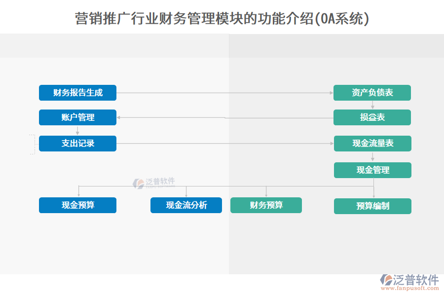 營銷推廣行業(yè)財務管理模塊的功能介紹(OA系統(tǒng))