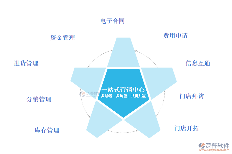 廚電行業(yè)經(jīng)銷(xiāo)商管理的幾大主題好處