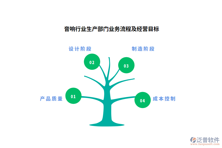 音響行業(yè)生產(chǎn)部門業(yè)務(wù)流程及經(jīng)營目標(biāo)