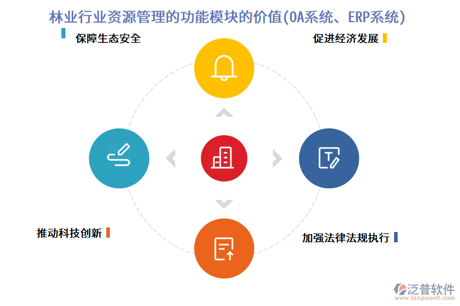 林業(yè)行業(yè)資源管理的功能模塊的價值(OA系統(tǒng)、ERP系統(tǒng))