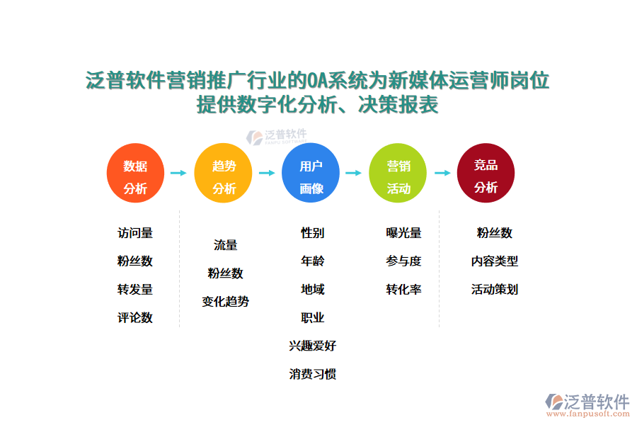 泛普軟件營銷推廣行業(yè)的OA系統(tǒng)為新媒體運(yùn)營師崗位 提供數(shù)字化分析、決策報(bào)表