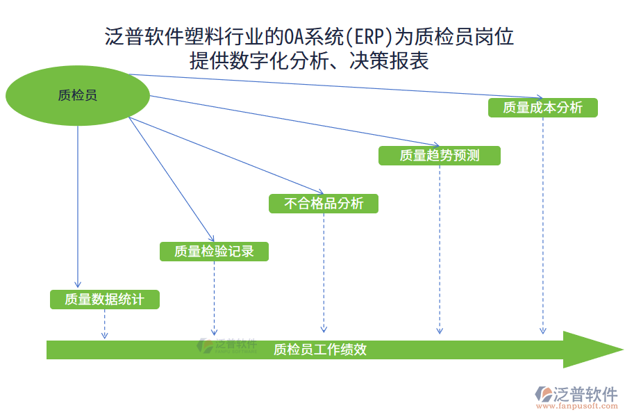 泛普軟件塑料行業(yè)的OA系統(tǒng)(ERP)為質(zhì)檢員崗位 提供數(shù)字化分析、決策報表