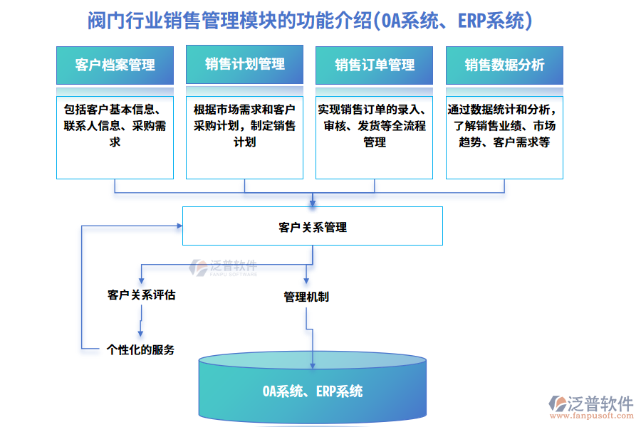 閥門行業(yè)銷售管理模塊的功能介紹(OA系統(tǒng)、ERP系統(tǒng))