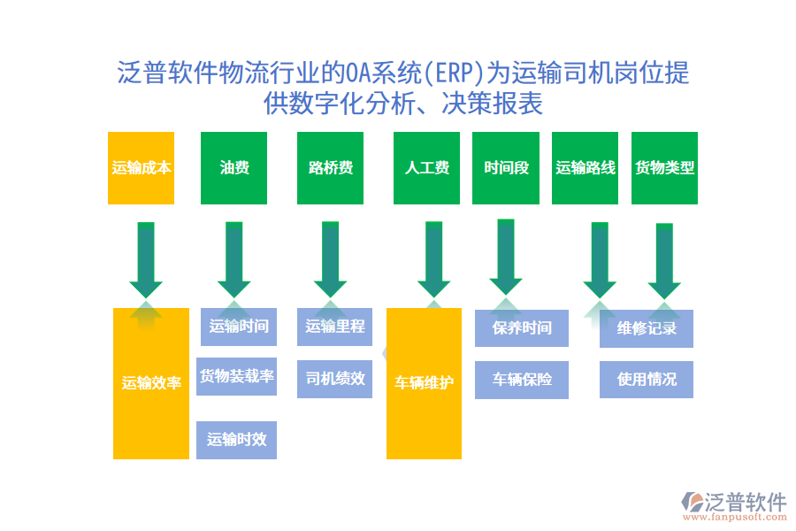 泛普軟件物流行業(yè)的OA系統(tǒng)(ERP)為運(yùn)輸司機(jī)崗位提供數(shù)字化分析、決策報(bào)表