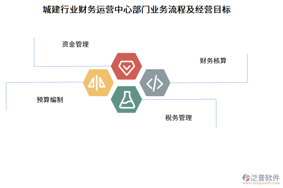 城建行業(yè)財務(wù)運營中心部門業(yè)務(wù)流程及經(jīng)營目標