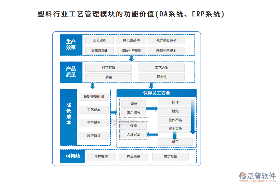 塑料行業(yè)工藝管理模塊的功能價(jià)值(OA系統(tǒng)、ERP系統(tǒng))