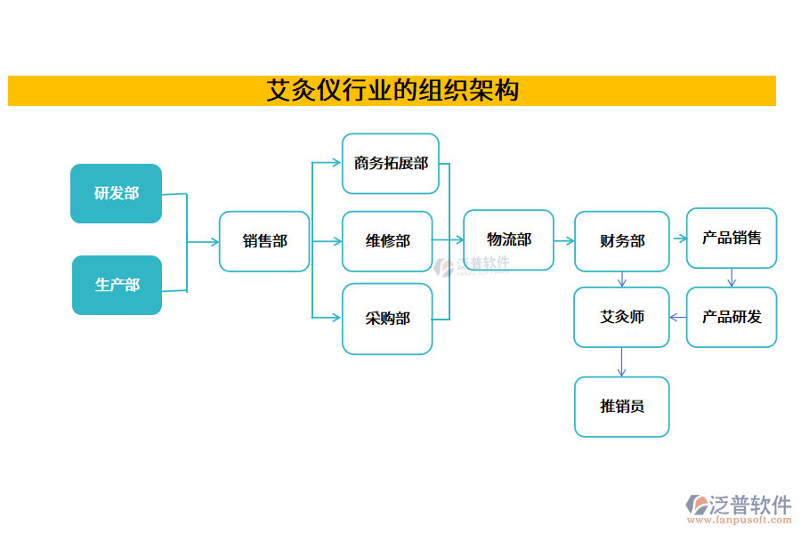 艾灸儀行業(yè)的組織架構