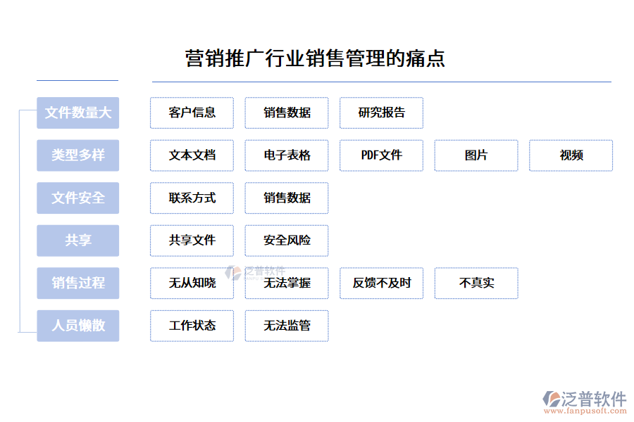 營銷推廣行業(yè)銷售管理的痛點
