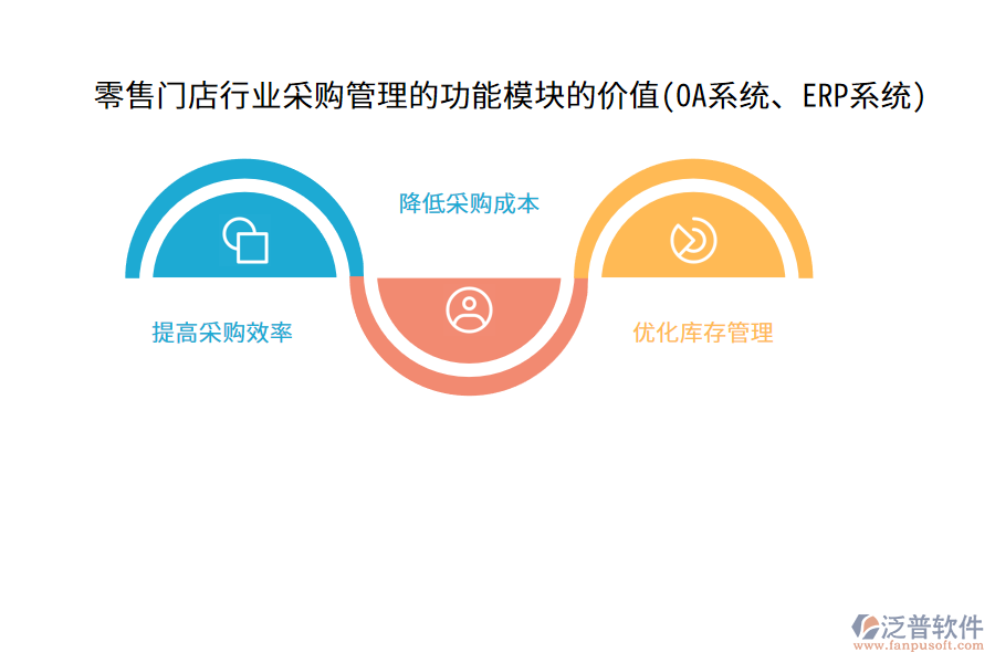 零售門店行業(yè)采購(gòu)管理的功能模塊的價(jià)值(OA系統(tǒng)、ERP系統(tǒng))