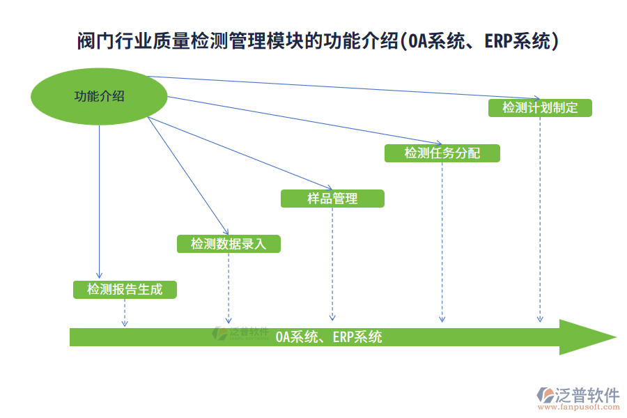 閥門行業(yè)質(zhì)量檢測管理模塊的功能介紹(OA系統(tǒng)、ERP系統(tǒng))