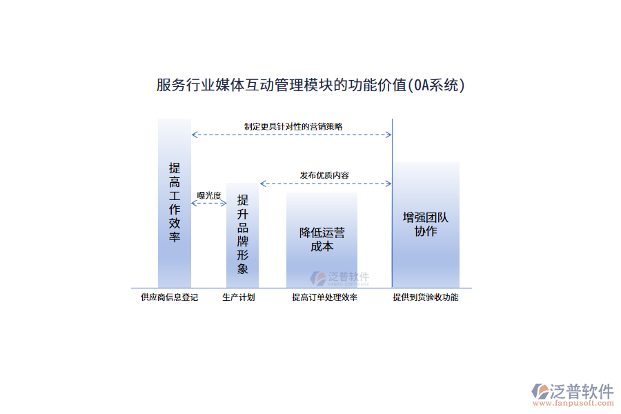 服務行業(yè)媒體互動管理模塊的功能價值(OA系統(tǒng))