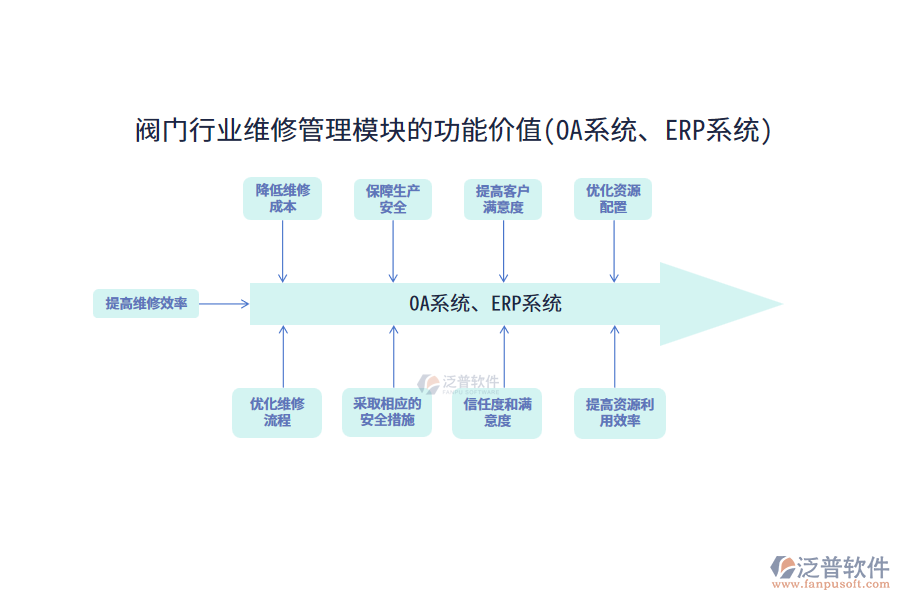 閥門行業(yè)維修管理模塊的功能價(jià)值(OA系統(tǒng)、ERP系統(tǒng))
