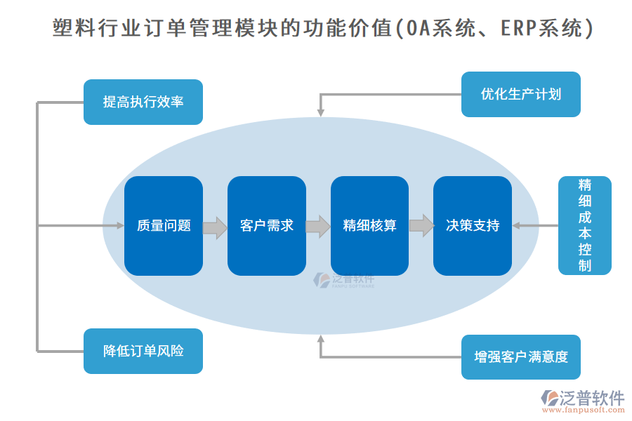 塑料行業(yè)訂單管理模塊的功能價(jià)值(OA系統(tǒng)、ERP系統(tǒng))