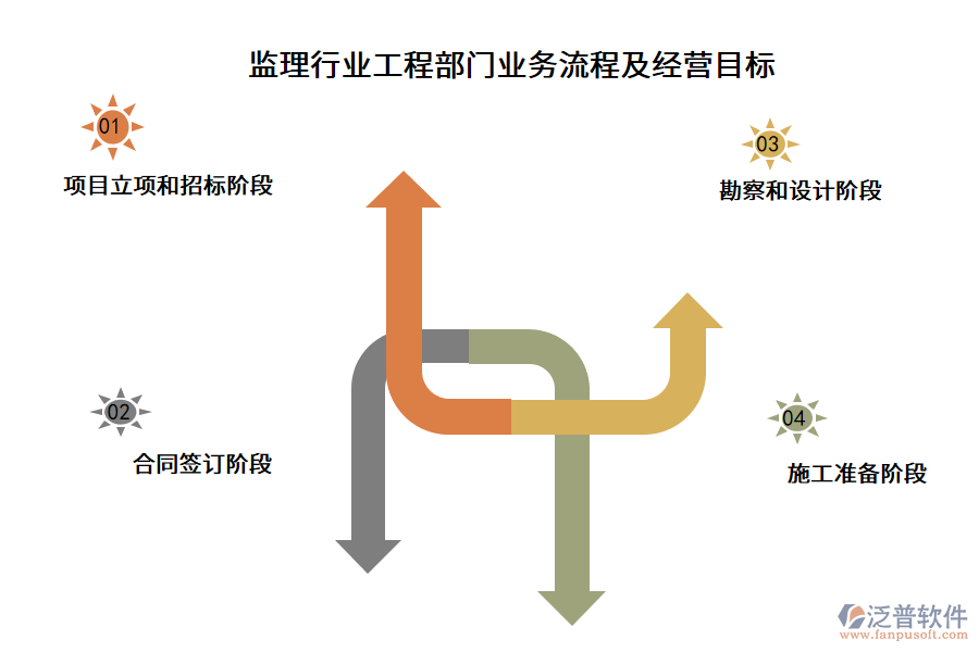 監(jiān)理行業(yè)工程部門業(yè)務(wù)流程及經(jīng)營目標