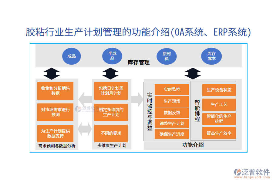 膠粘行業(yè)生產(chǎn)計劃管理的功能介紹(OA系統(tǒng)、ERP系統(tǒng))