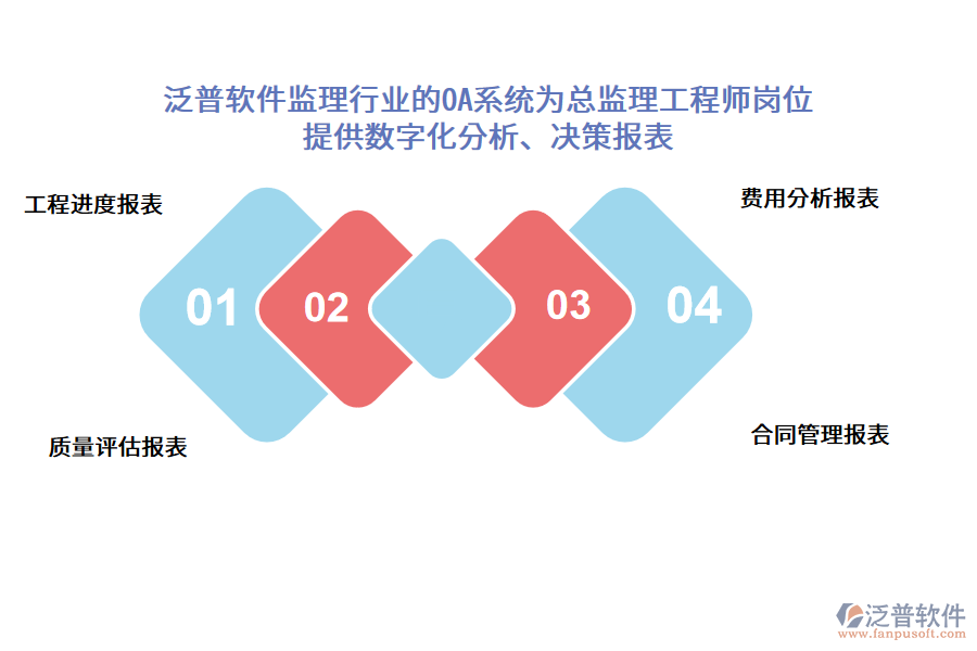 泛普軟件監(jiān)理行業(yè)的OA系統(tǒng)為總監(jiān)理工程師崗位 提供數(shù)字化分析、決策報(bào)表