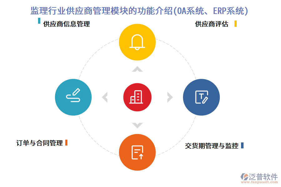 監(jiān)理行業(yè)供應(yīng)商管理模塊的功能介紹(OA系統(tǒng)、ERP系統(tǒng))