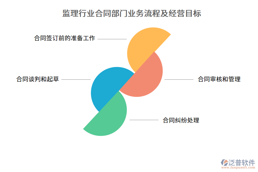監(jiān)理行業(yè)合同部門業(yè)務流程及經(jīng)營目標