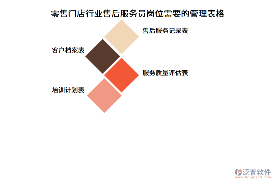 零售門(mén)店行業(yè)售后服務(wù)員崗位需要的管理表格