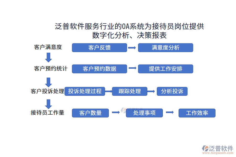泛普軟件服務(wù)行業(yè)的OA系統(tǒng)為接待員崗位提供數(shù)字化分析、決策報(bào)表