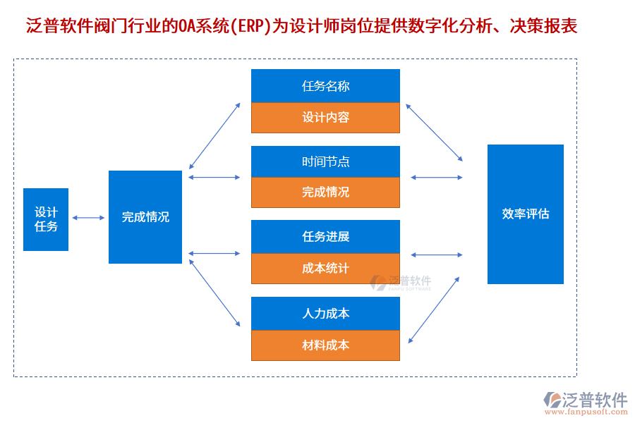 泛普軟件閥門行業(yè)的OA系統(tǒng)(ERP)為設(shè)計(jì)師崗位提供數(shù)字化分析、決策報(bào)表