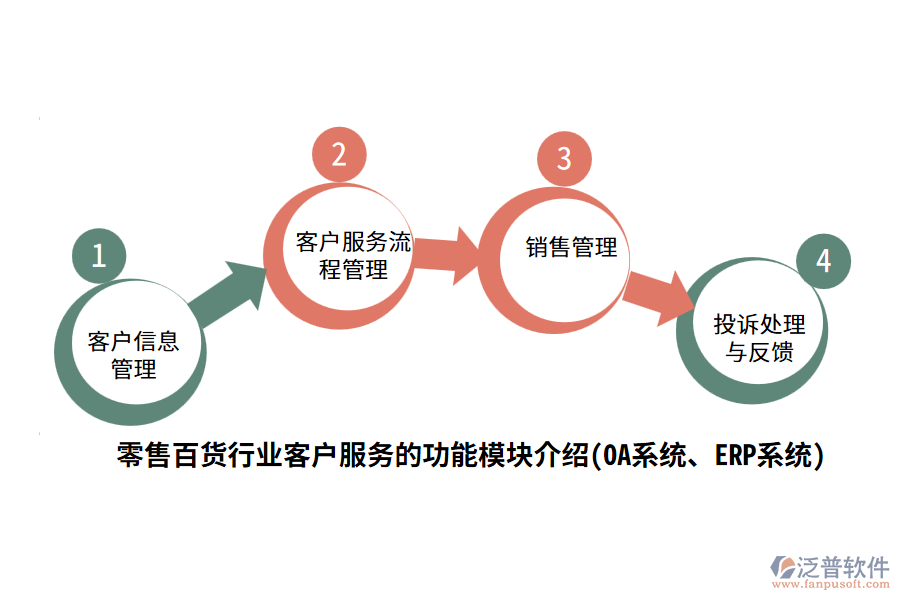 零售百貨行業(yè)客戶服務(wù)的功能模塊介紹(OA系統(tǒng)、ERP系統(tǒng))