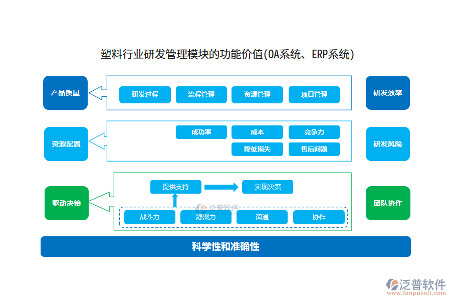 塑料行業(yè)研發(fā)管理模塊的功能價值(OA系統(tǒng)、ERP系統(tǒng))