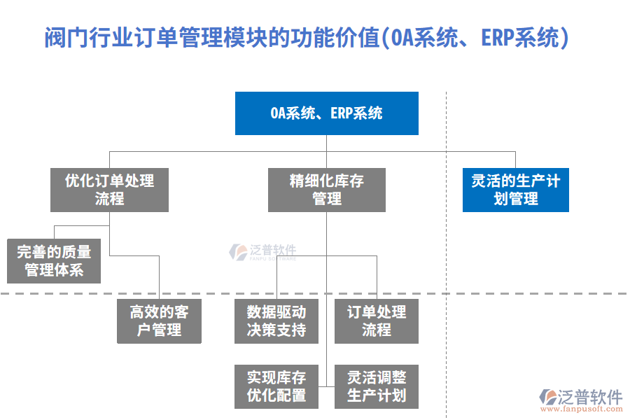 閥門行業(yè)訂單管理模塊的功能價(jià)值(OA系統(tǒng)、ERP系統(tǒng))