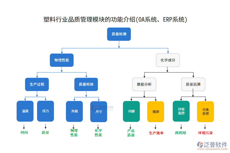 塑料行業(yè)品質(zhì)管理模塊的功能介紹(OA系統(tǒng)、ERP系統(tǒng))