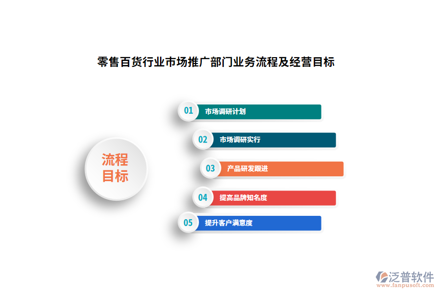 零售百貨行業(yè)市場推廣部門業(yè)務流程及經(jīng)營目標