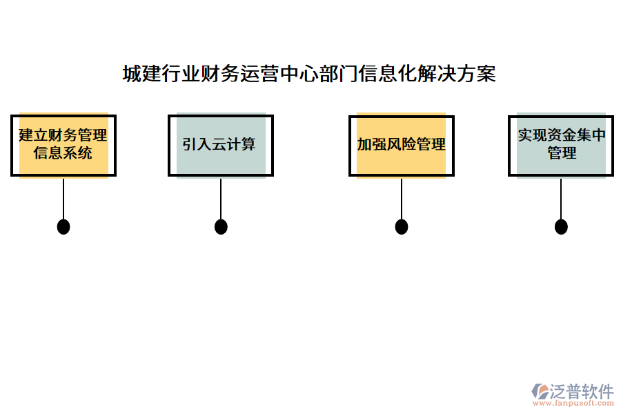 城建行業(yè)財務(wù)運營中心部門信息化解決方案