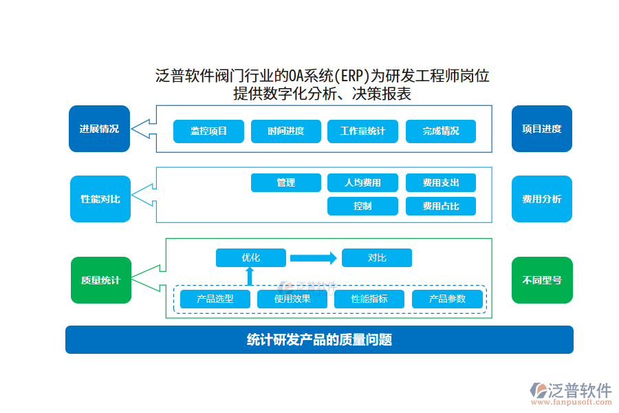 泛普軟件閥門行業(yè)的OA系統(tǒng)(ERP)為研發(fā)工程師崗位 提供數字化分析、決策報表