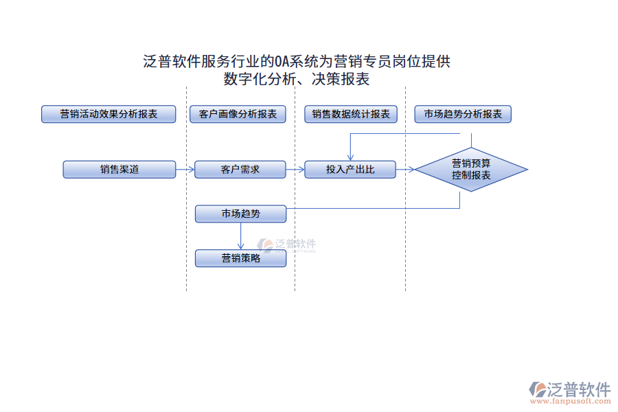 泛普軟件服務行業(yè)的OA系統(tǒng)為營銷專員崗位提供數(shù)字化分析、決策報表