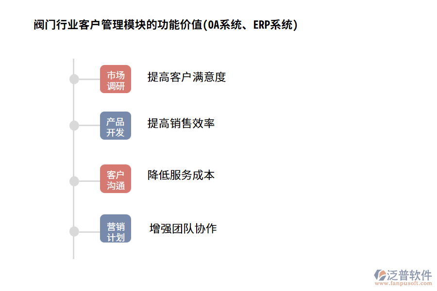 閥門行業(yè)客戶管理模塊的功能價值(OA系統(tǒng)、ERP系統(tǒng))